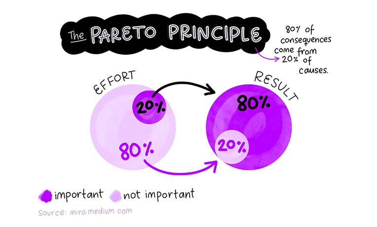 the Pareto Principle